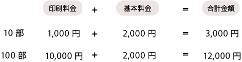 完全データ入稿の参考価格